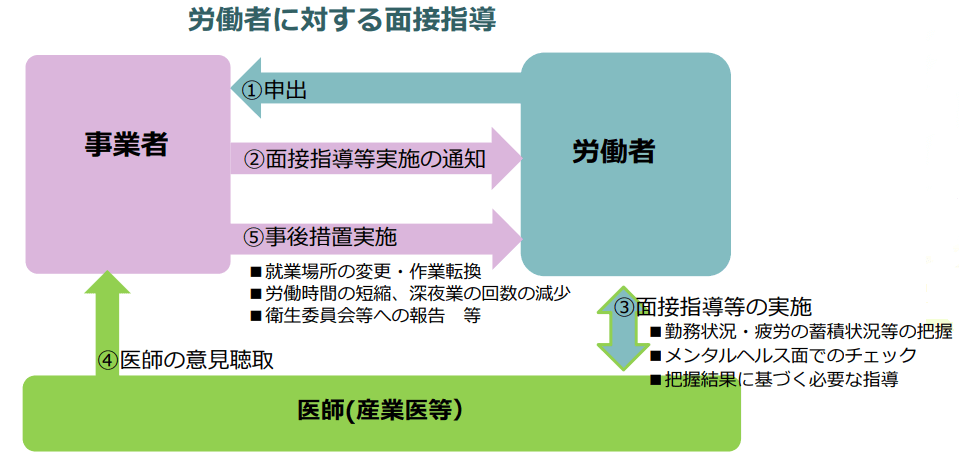 面接指導チャート