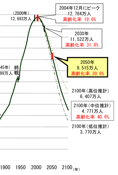 総人口の長期的推移