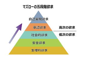 マズローの五段階欲求