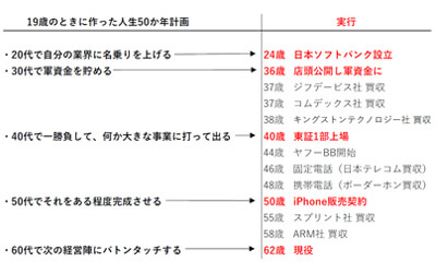 孫正義人生50か年計画400×25
