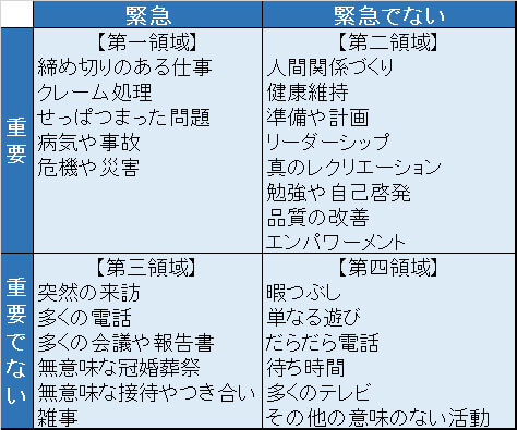時間管理のマトリックス